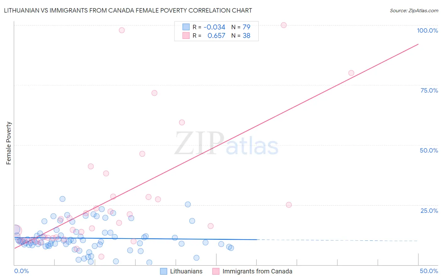 Lithuanian vs Immigrants from Canada Female Poverty