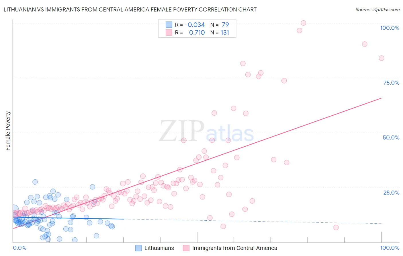 Lithuanian vs Immigrants from Central America Female Poverty