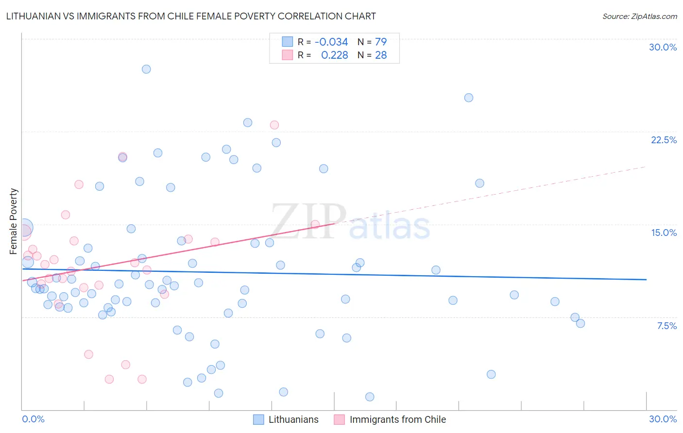 Lithuanian vs Immigrants from Chile Female Poverty