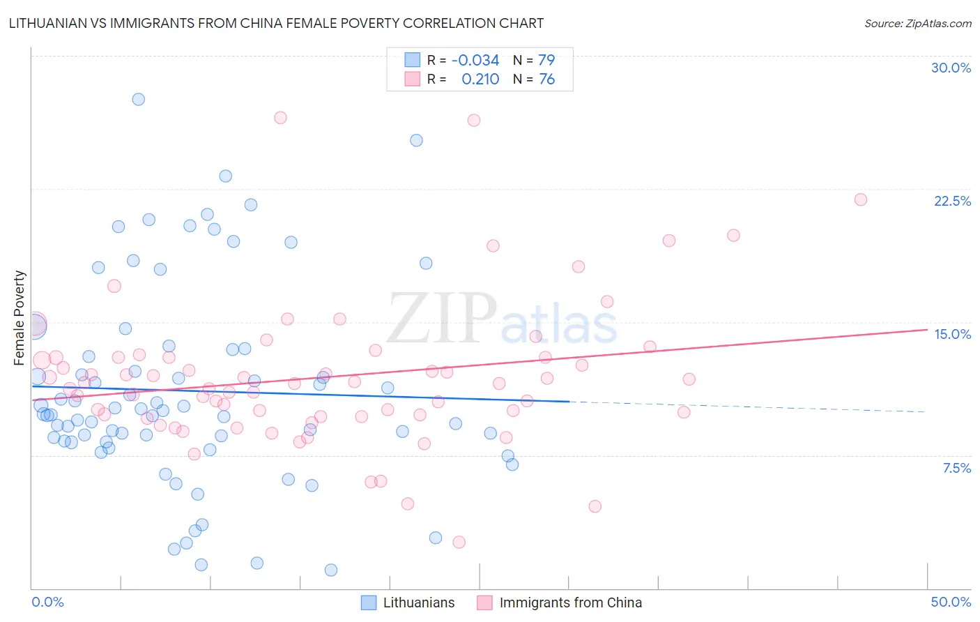 Lithuanian vs Immigrants from China Female Poverty