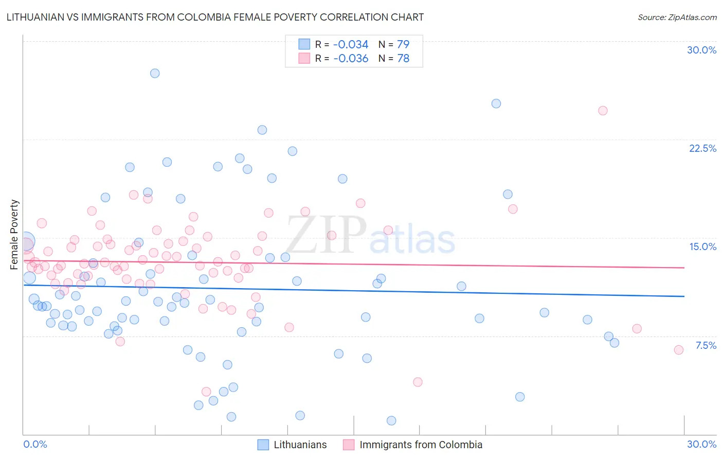 Lithuanian vs Immigrants from Colombia Female Poverty