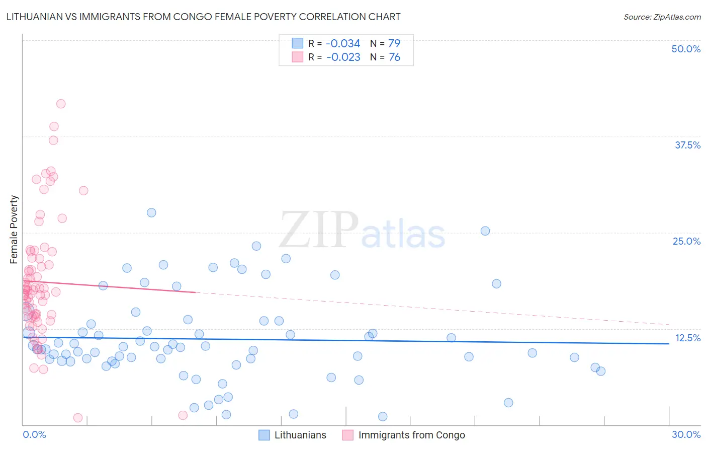 Lithuanian vs Immigrants from Congo Female Poverty