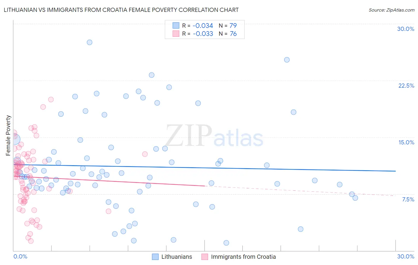 Lithuanian vs Immigrants from Croatia Female Poverty