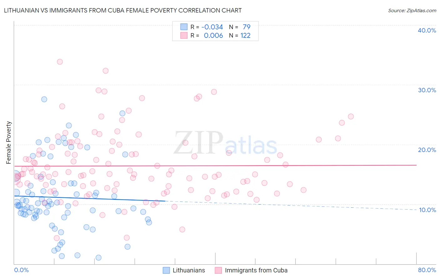Lithuanian vs Immigrants from Cuba Female Poverty