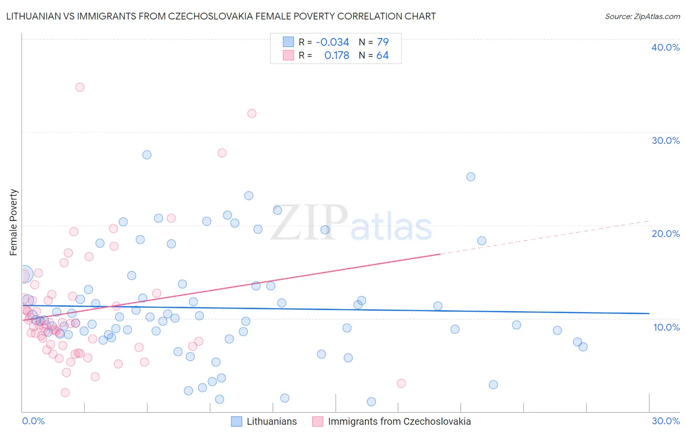Lithuanian vs Immigrants from Czechoslovakia Female Poverty