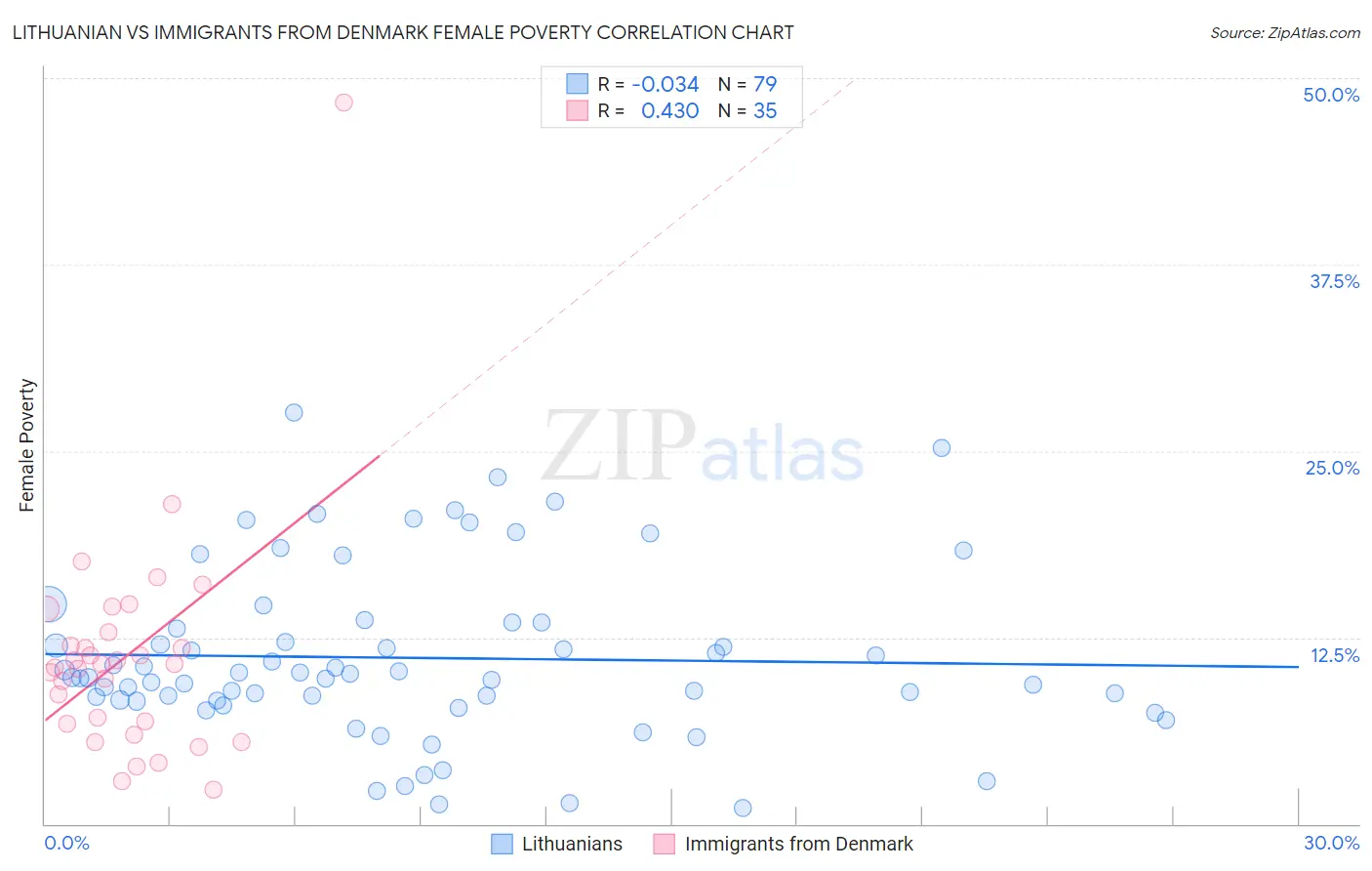 Lithuanian vs Immigrants from Denmark Female Poverty