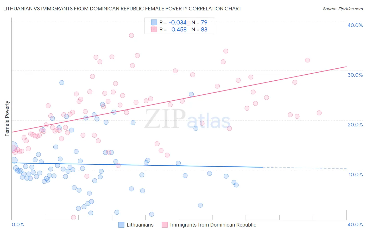 Lithuanian vs Immigrants from Dominican Republic Female Poverty