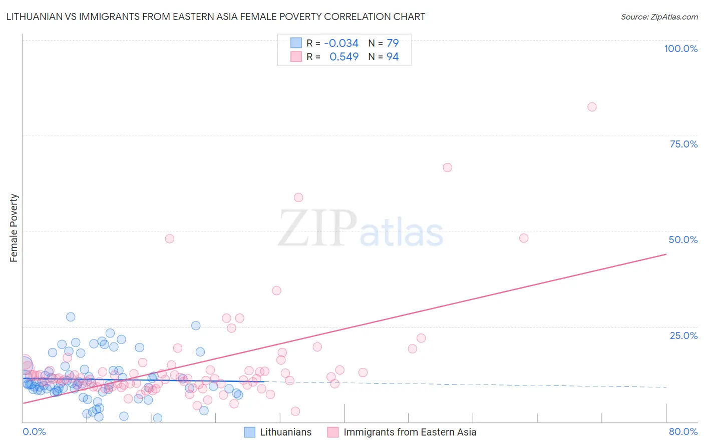 Lithuanian vs Immigrants from Eastern Asia Female Poverty