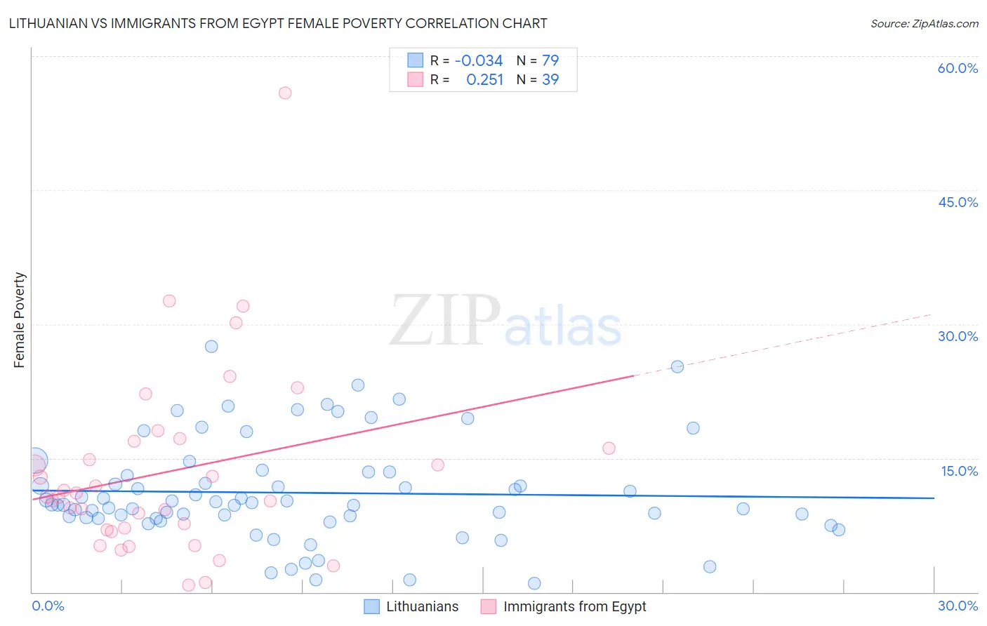 Lithuanian vs Immigrants from Egypt Female Poverty