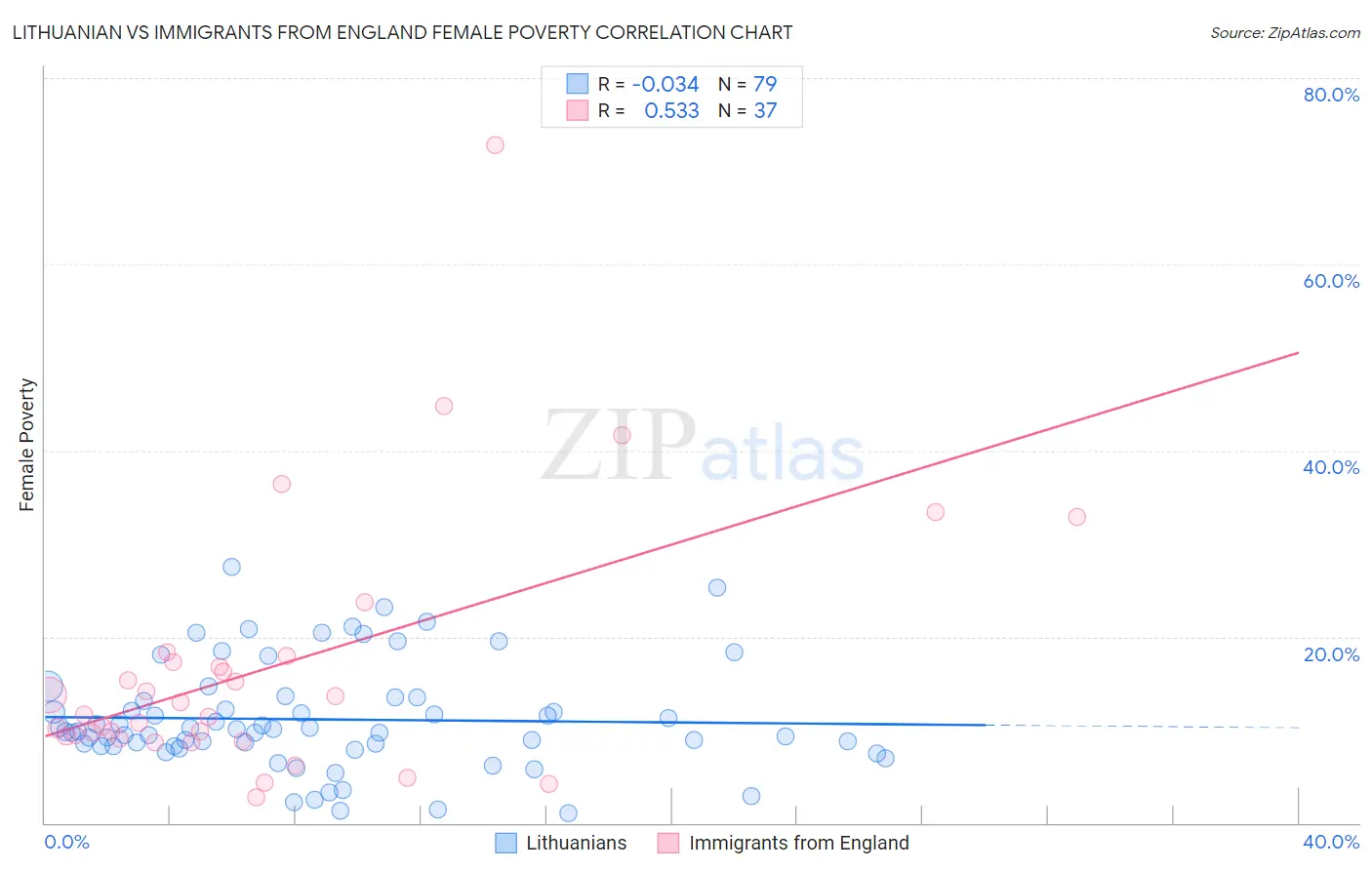 Lithuanian vs Immigrants from England Female Poverty