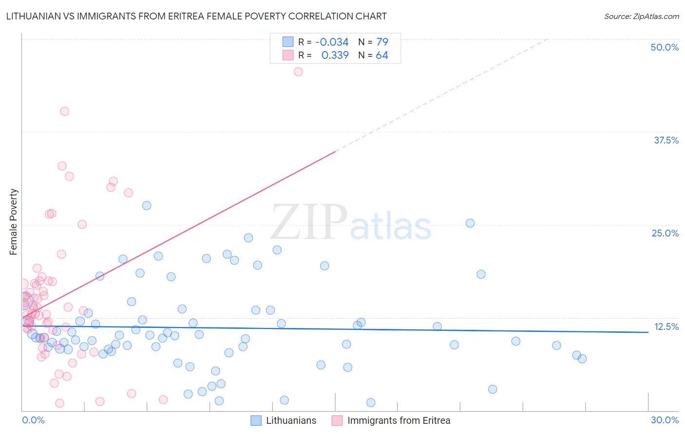 Lithuanian vs Immigrants from Eritrea Female Poverty