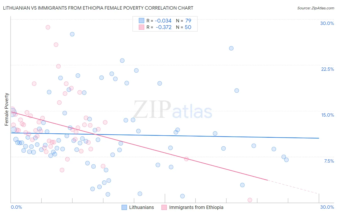 Lithuanian vs Immigrants from Ethiopia Female Poverty