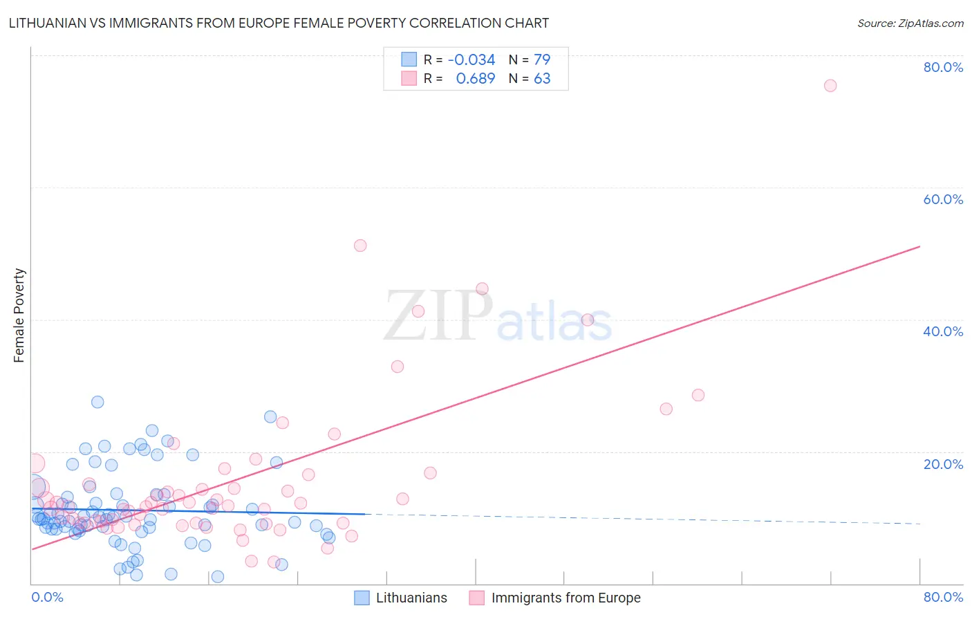 Lithuanian vs Immigrants from Europe Female Poverty