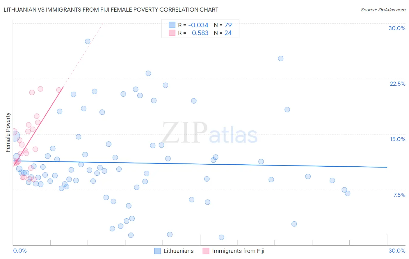 Lithuanian vs Immigrants from Fiji Female Poverty