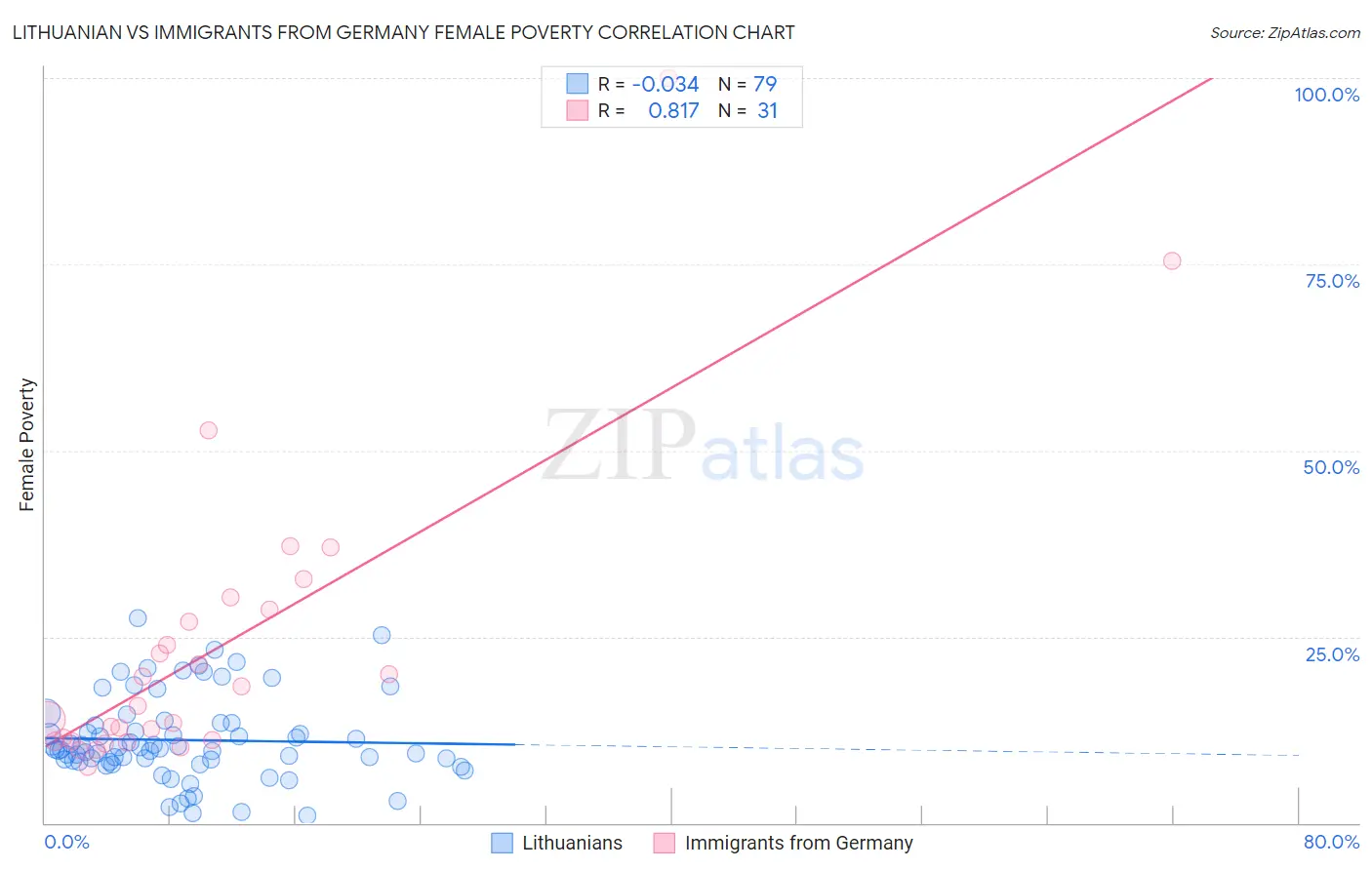 Lithuanian vs Immigrants from Germany Female Poverty