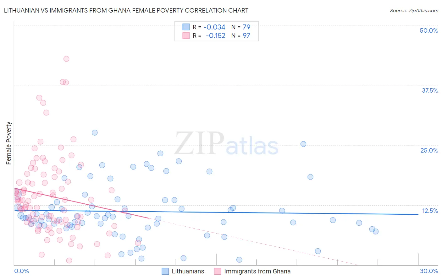 Lithuanian vs Immigrants from Ghana Female Poverty