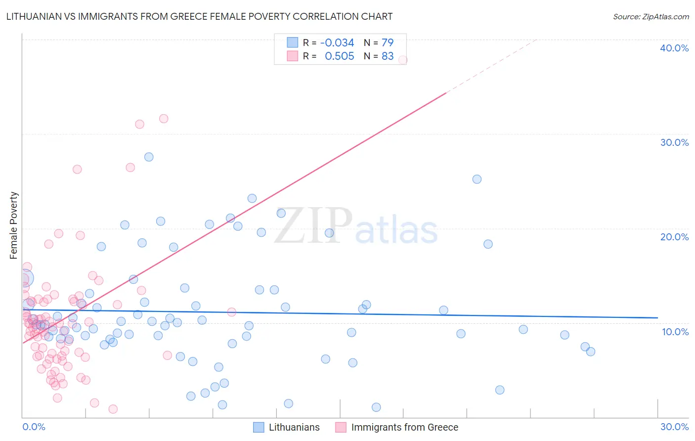 Lithuanian vs Immigrants from Greece Female Poverty