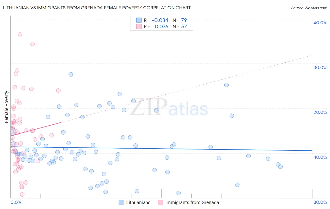 Lithuanian vs Immigrants from Grenada Female Poverty