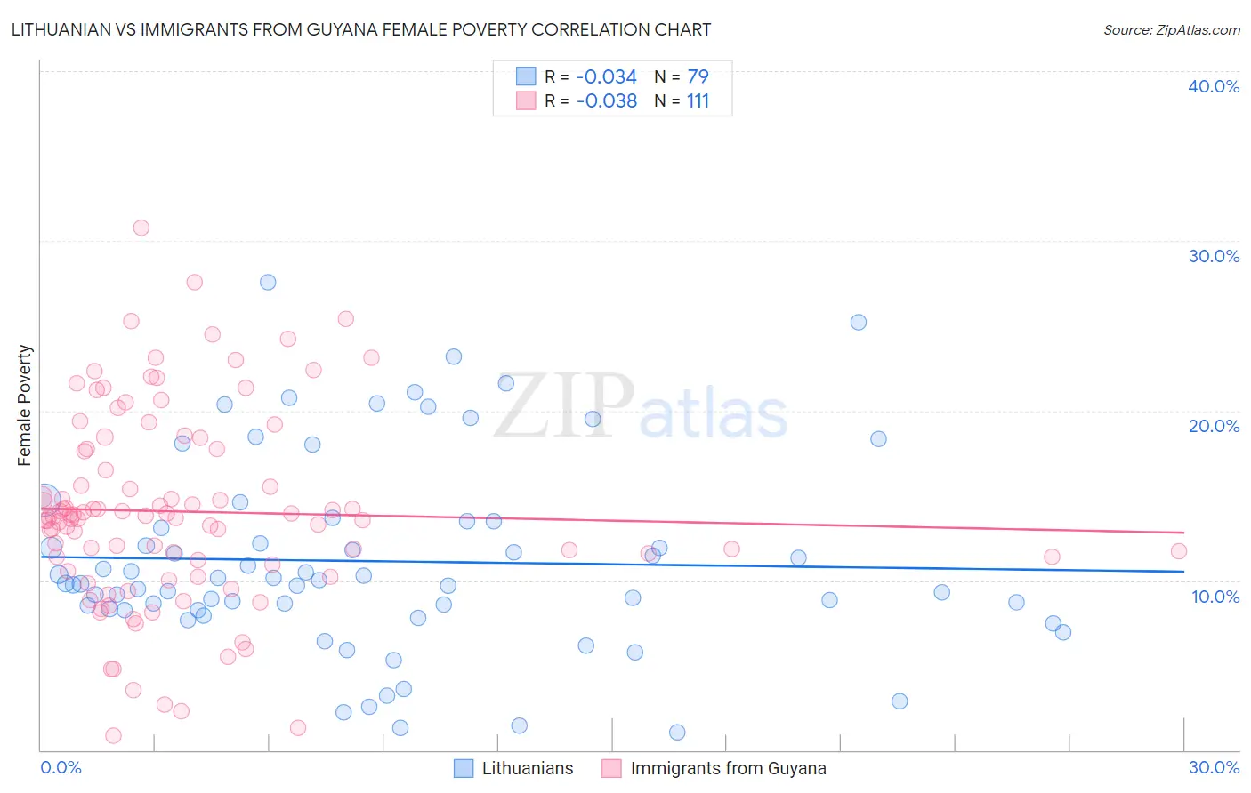 Lithuanian vs Immigrants from Guyana Female Poverty