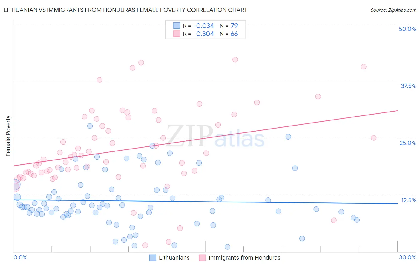 Lithuanian vs Immigrants from Honduras Female Poverty