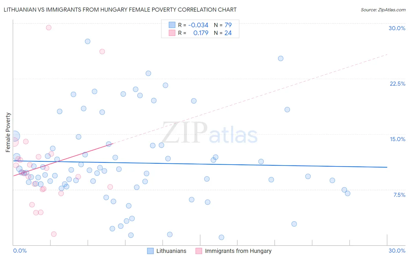 Lithuanian vs Immigrants from Hungary Female Poverty