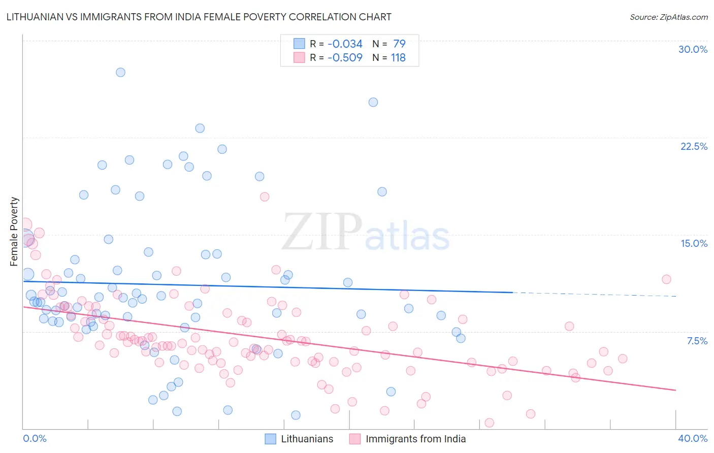 Lithuanian vs Immigrants from India Female Poverty