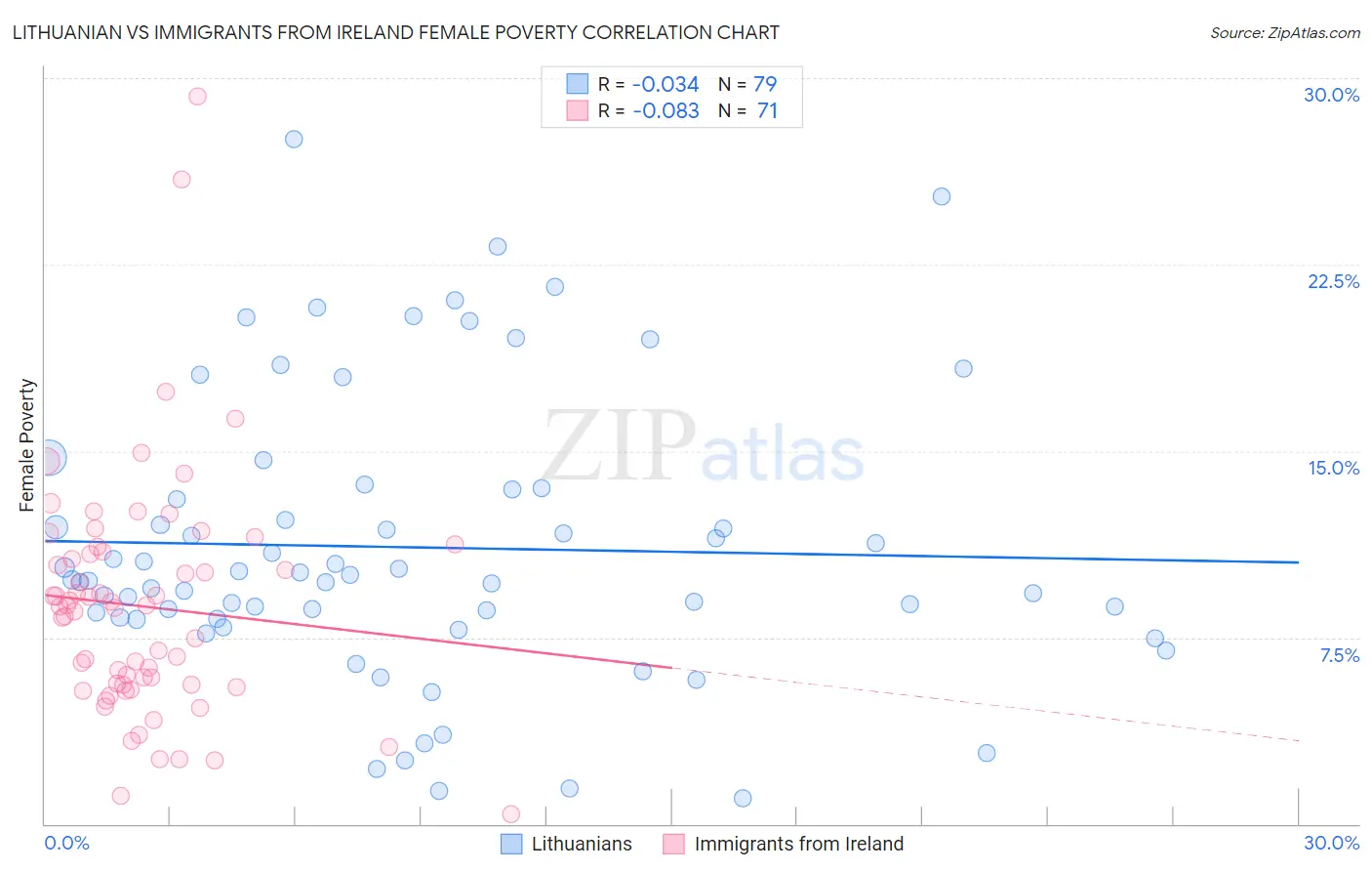 Lithuanian vs Immigrants from Ireland Female Poverty