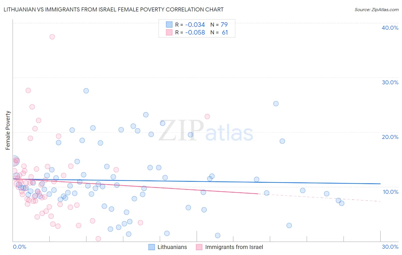 Lithuanian vs Immigrants from Israel Female Poverty