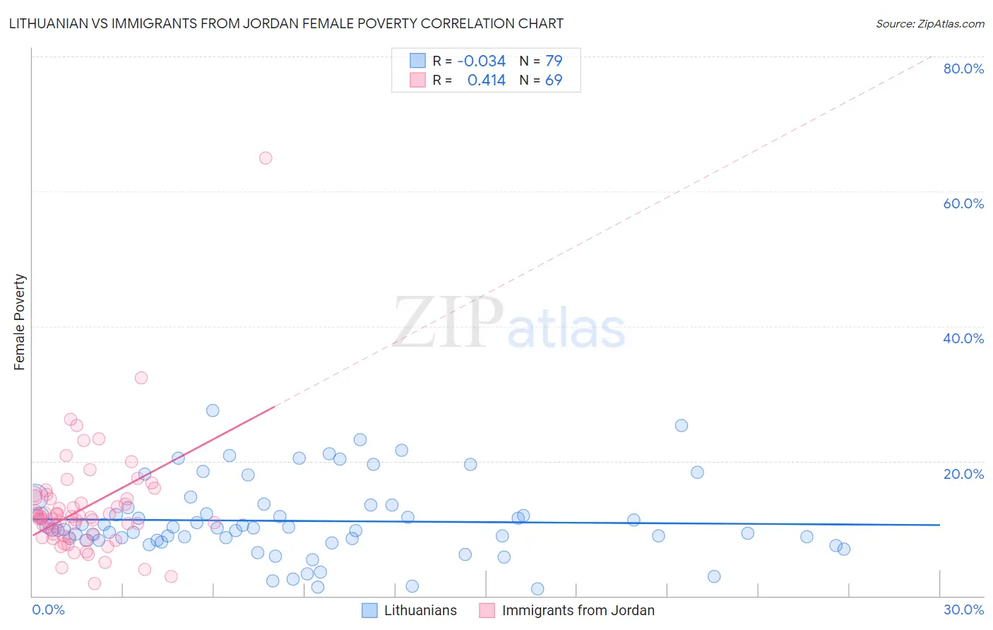 Lithuanian vs Immigrants from Jordan Female Poverty