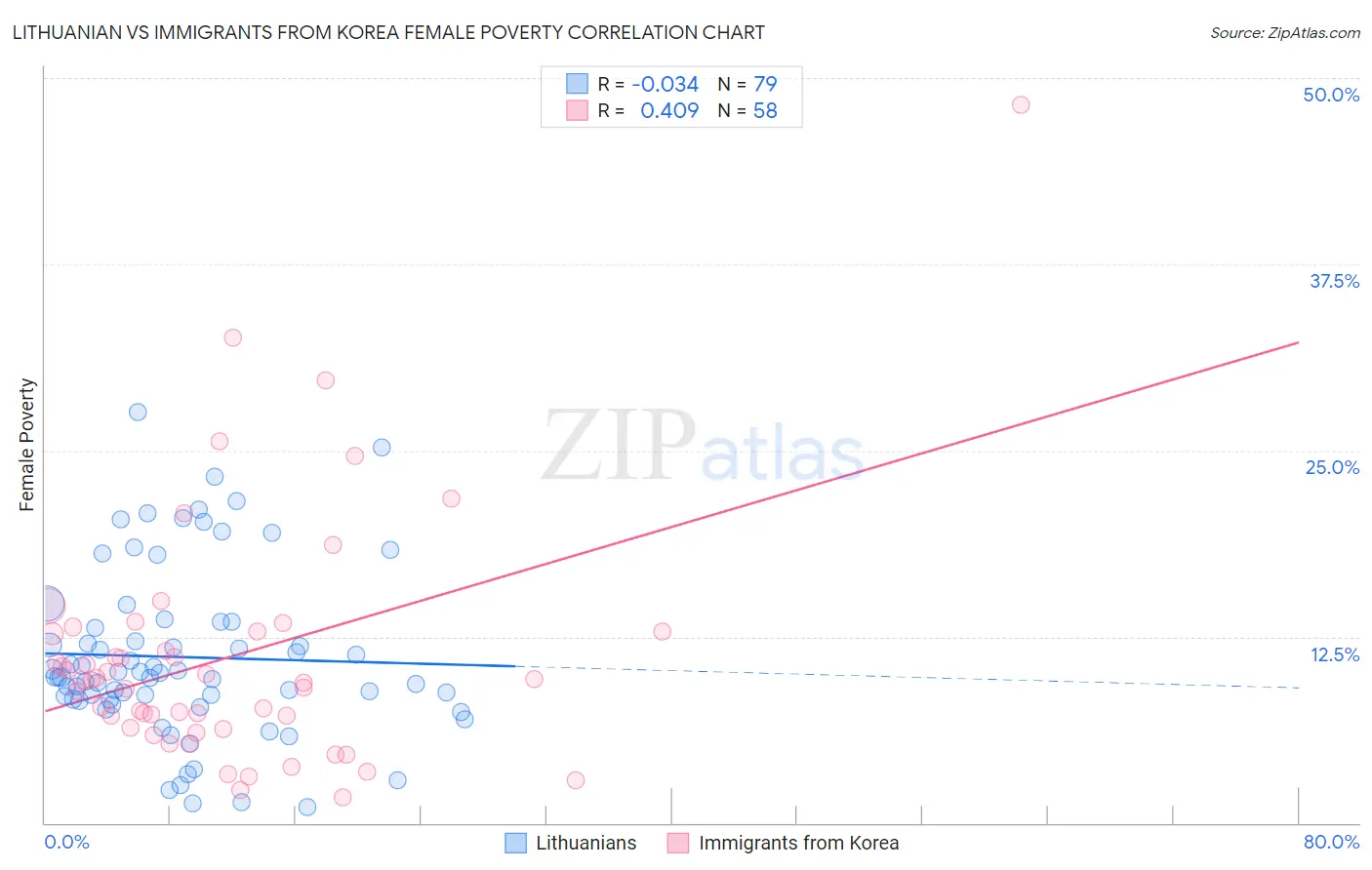 Lithuanian vs Immigrants from Korea Female Poverty