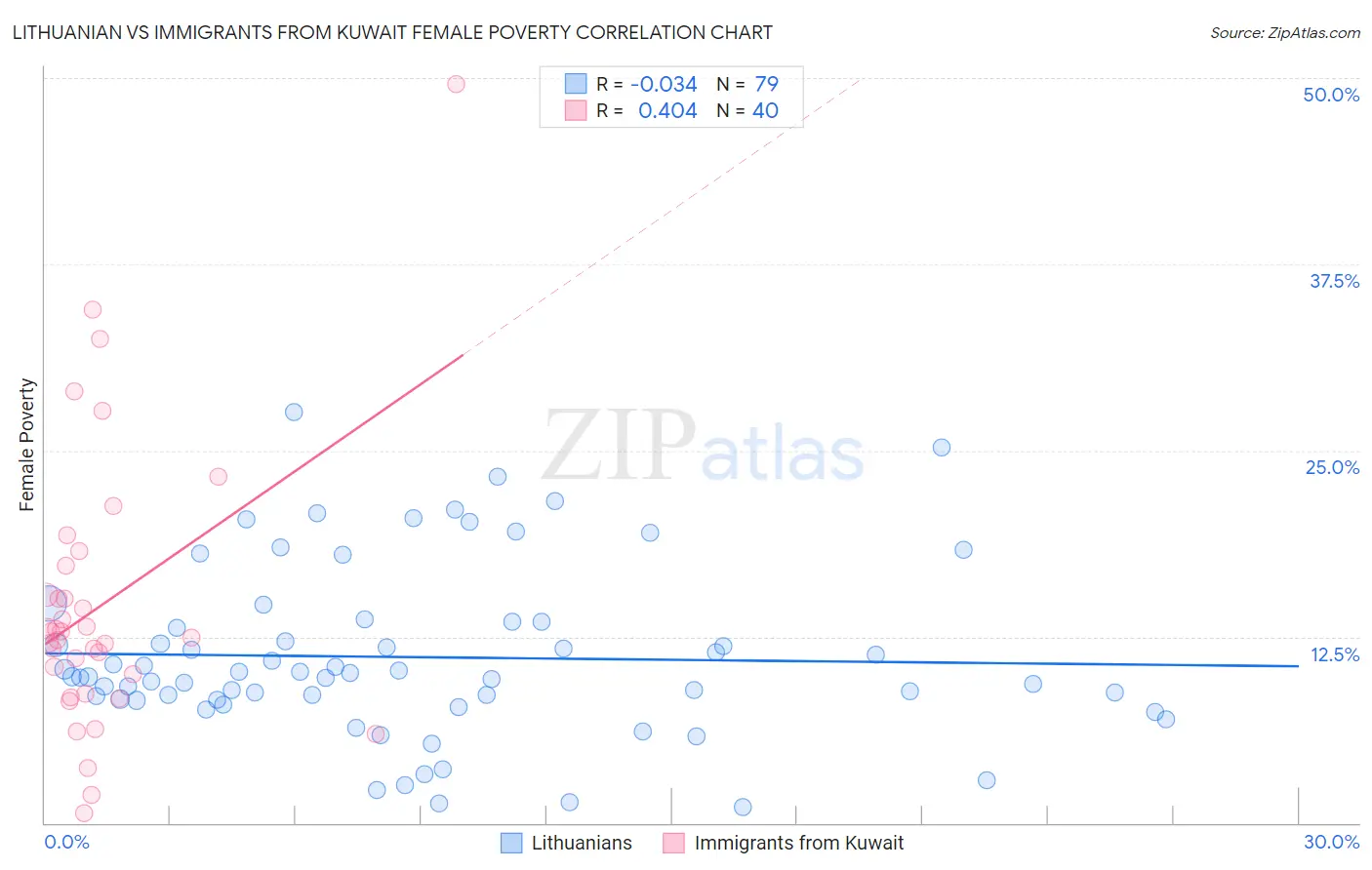 Lithuanian vs Immigrants from Kuwait Female Poverty