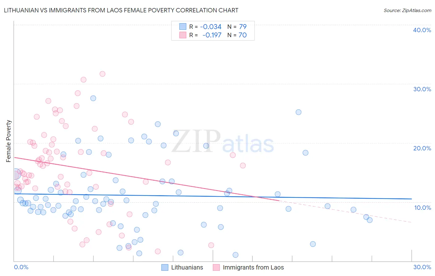 Lithuanian vs Immigrants from Laos Female Poverty