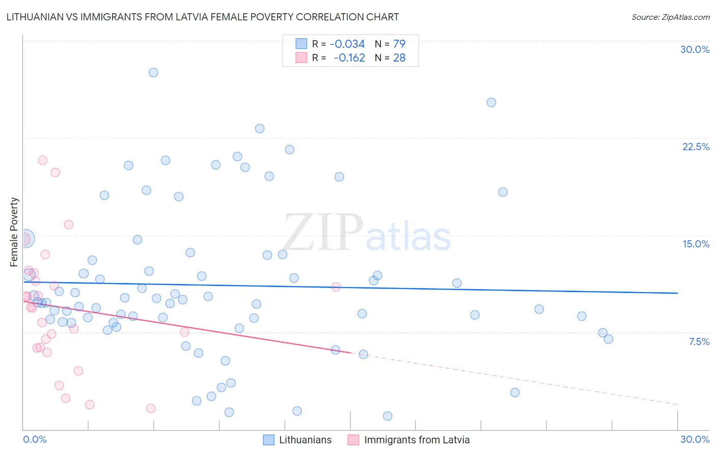 Lithuanian vs Immigrants from Latvia Female Poverty