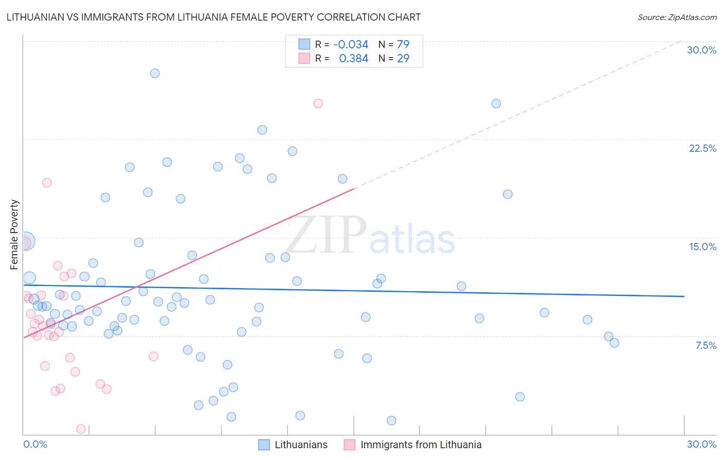 Lithuanian vs Immigrants from Lithuania Female Poverty