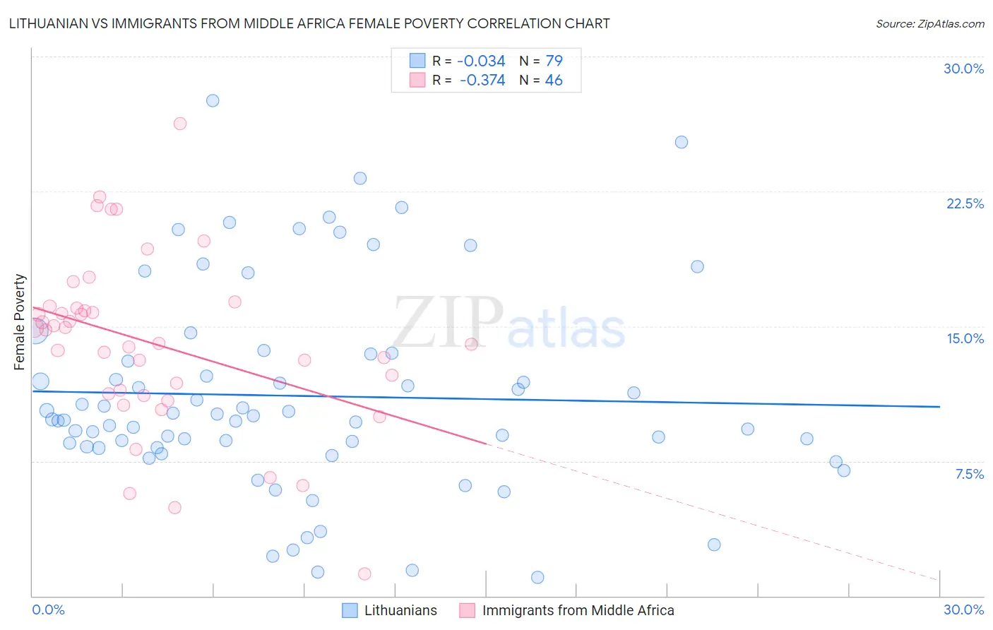 Lithuanian vs Immigrants from Middle Africa Female Poverty