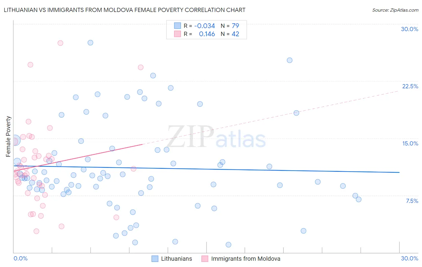 Lithuanian vs Immigrants from Moldova Female Poverty