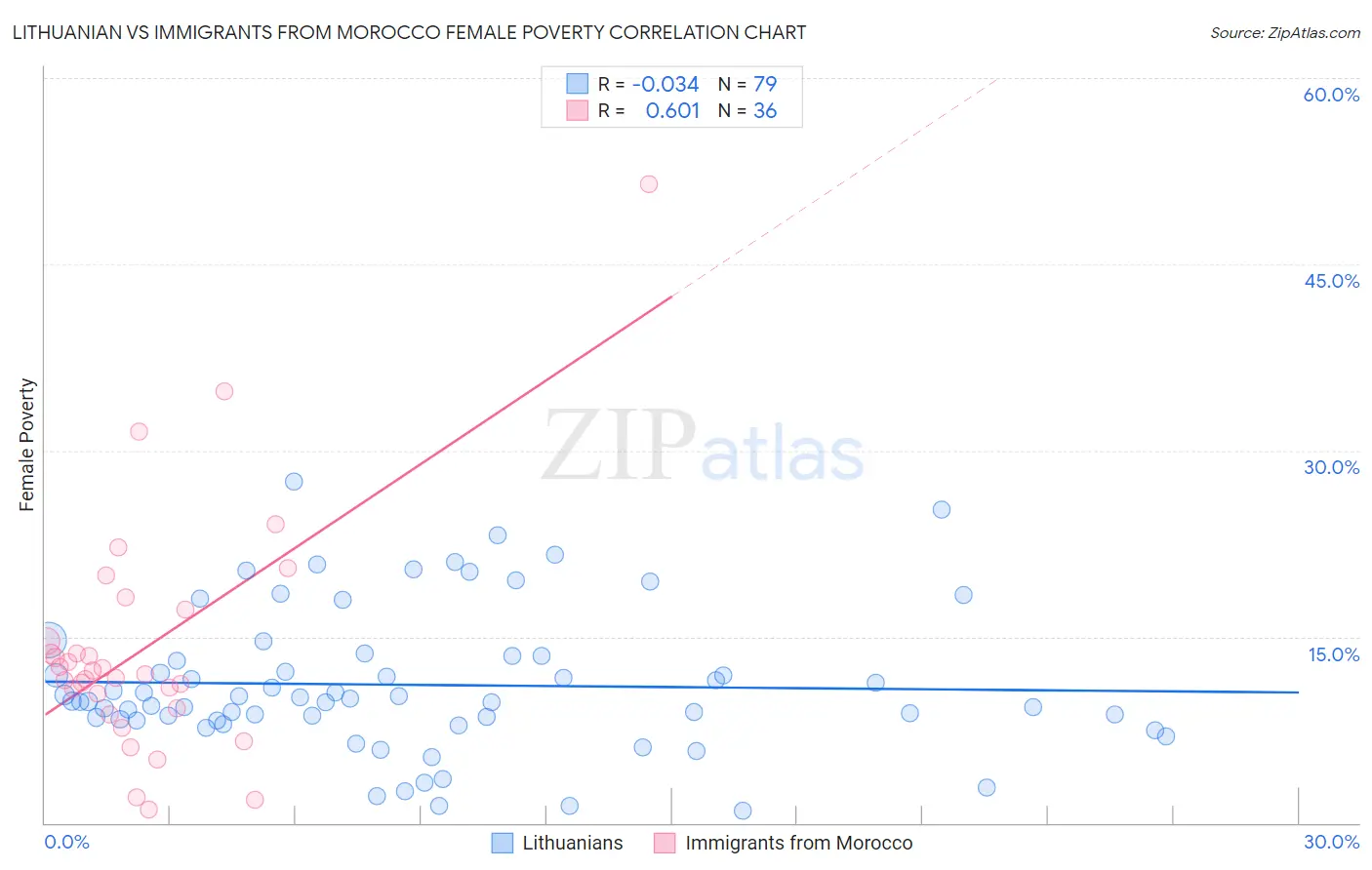 Lithuanian vs Immigrants from Morocco Female Poverty