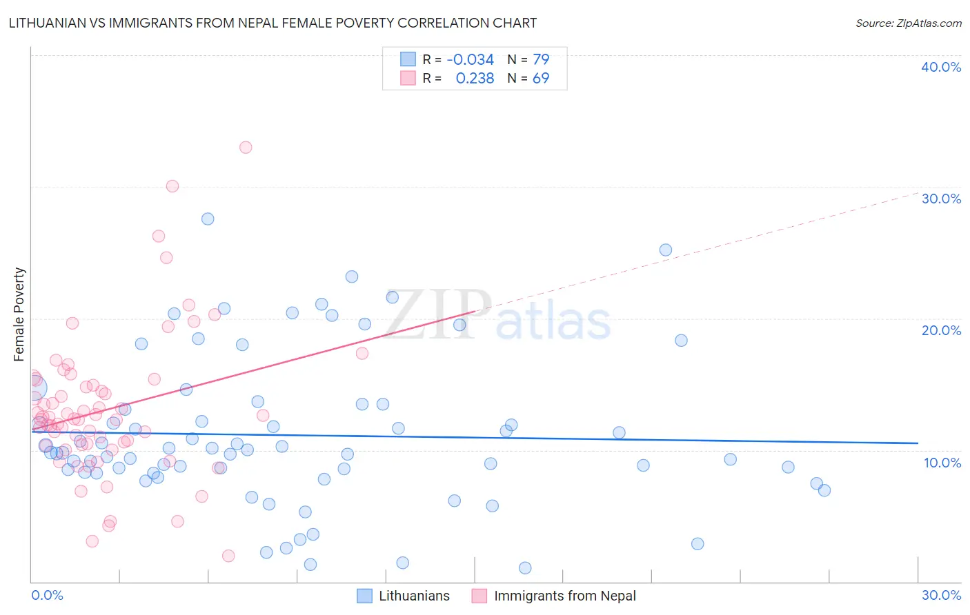 Lithuanian vs Immigrants from Nepal Female Poverty