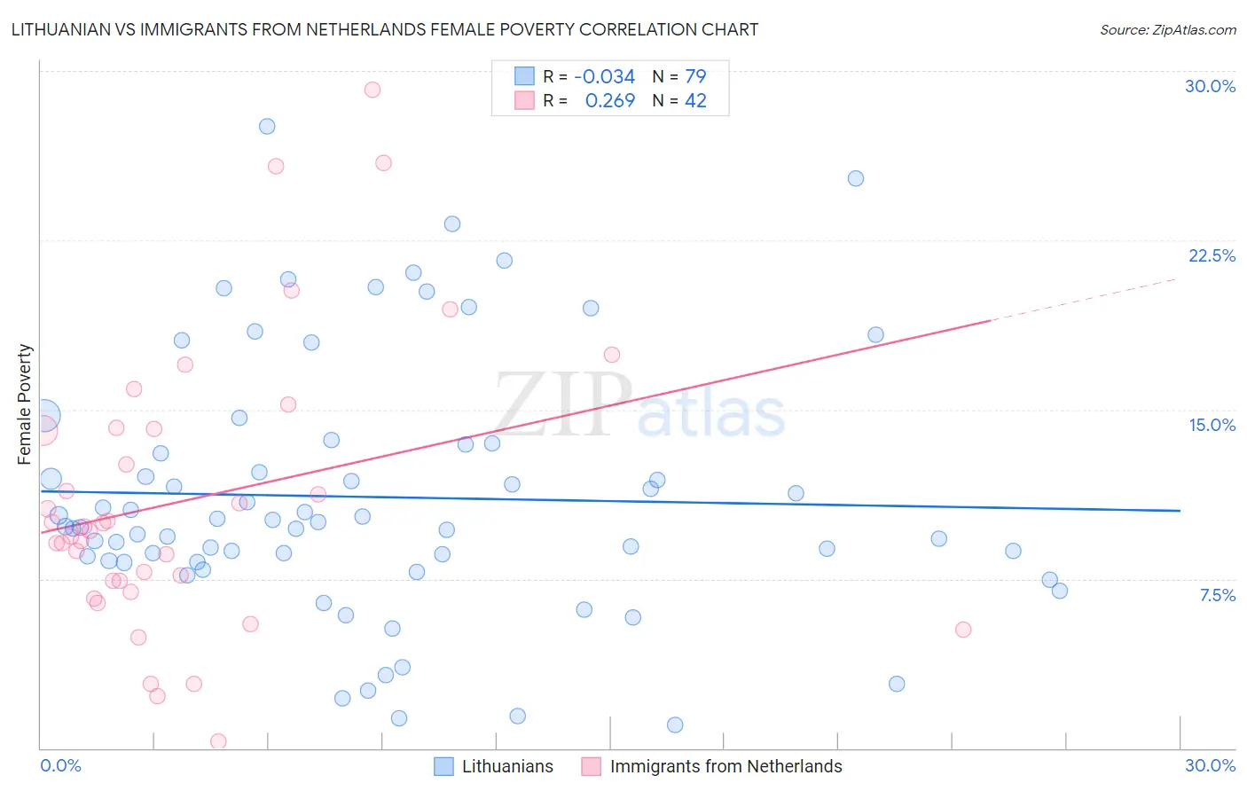 Lithuanian vs Immigrants from Netherlands Female Poverty