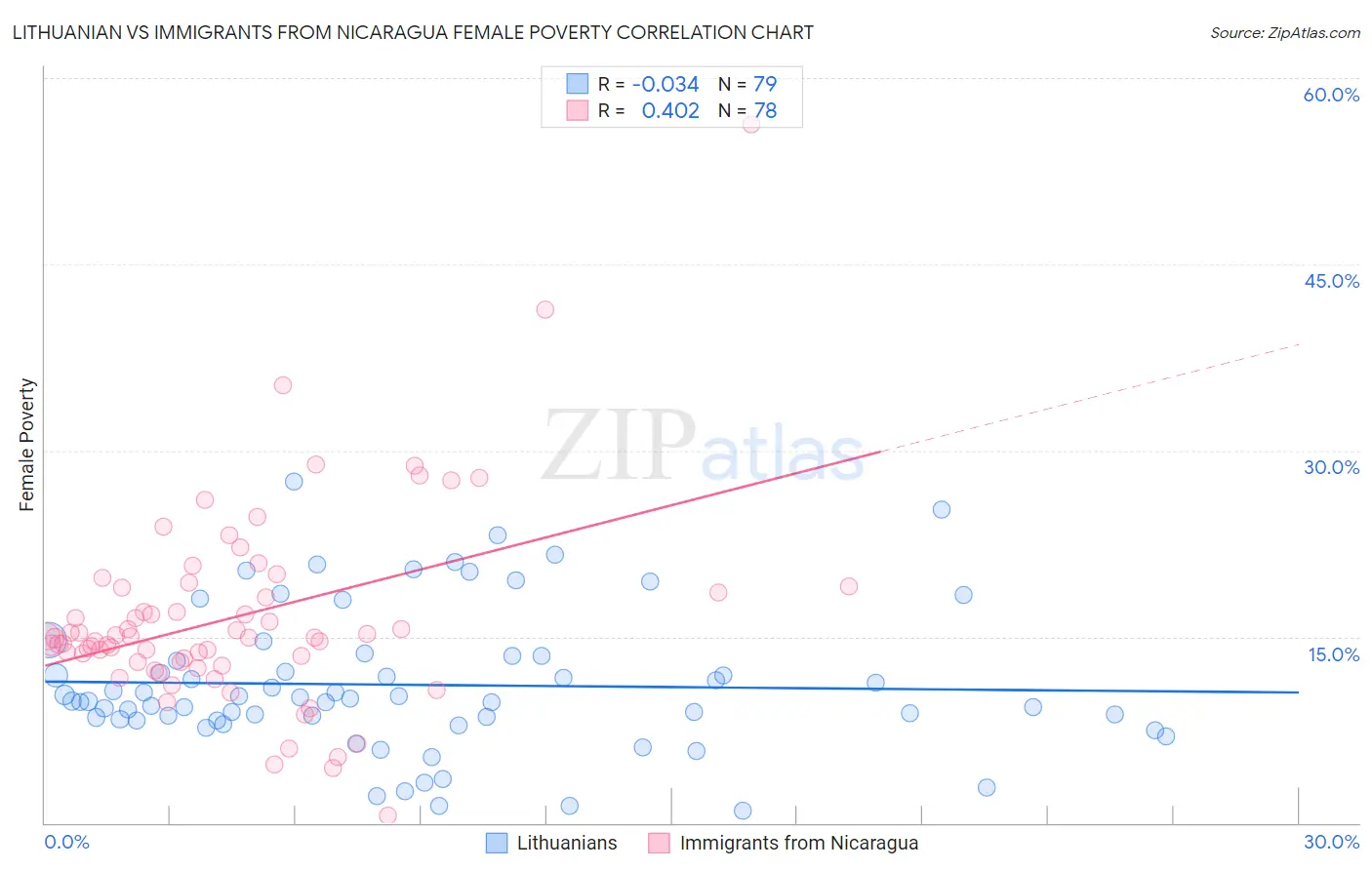 Lithuanian vs Immigrants from Nicaragua Female Poverty