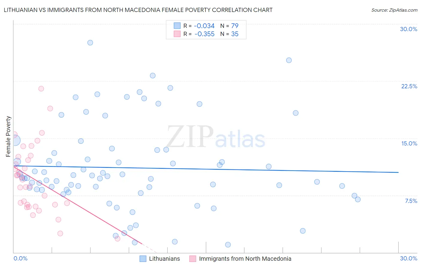Lithuanian vs Immigrants from North Macedonia Female Poverty