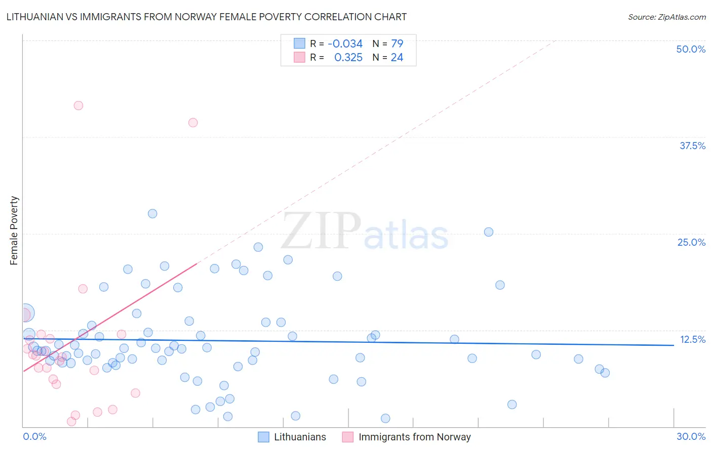 Lithuanian vs Immigrants from Norway Female Poverty