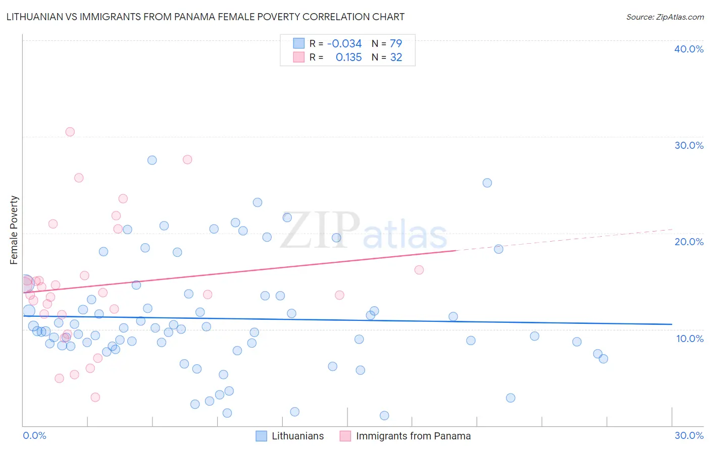 Lithuanian vs Immigrants from Panama Female Poverty
