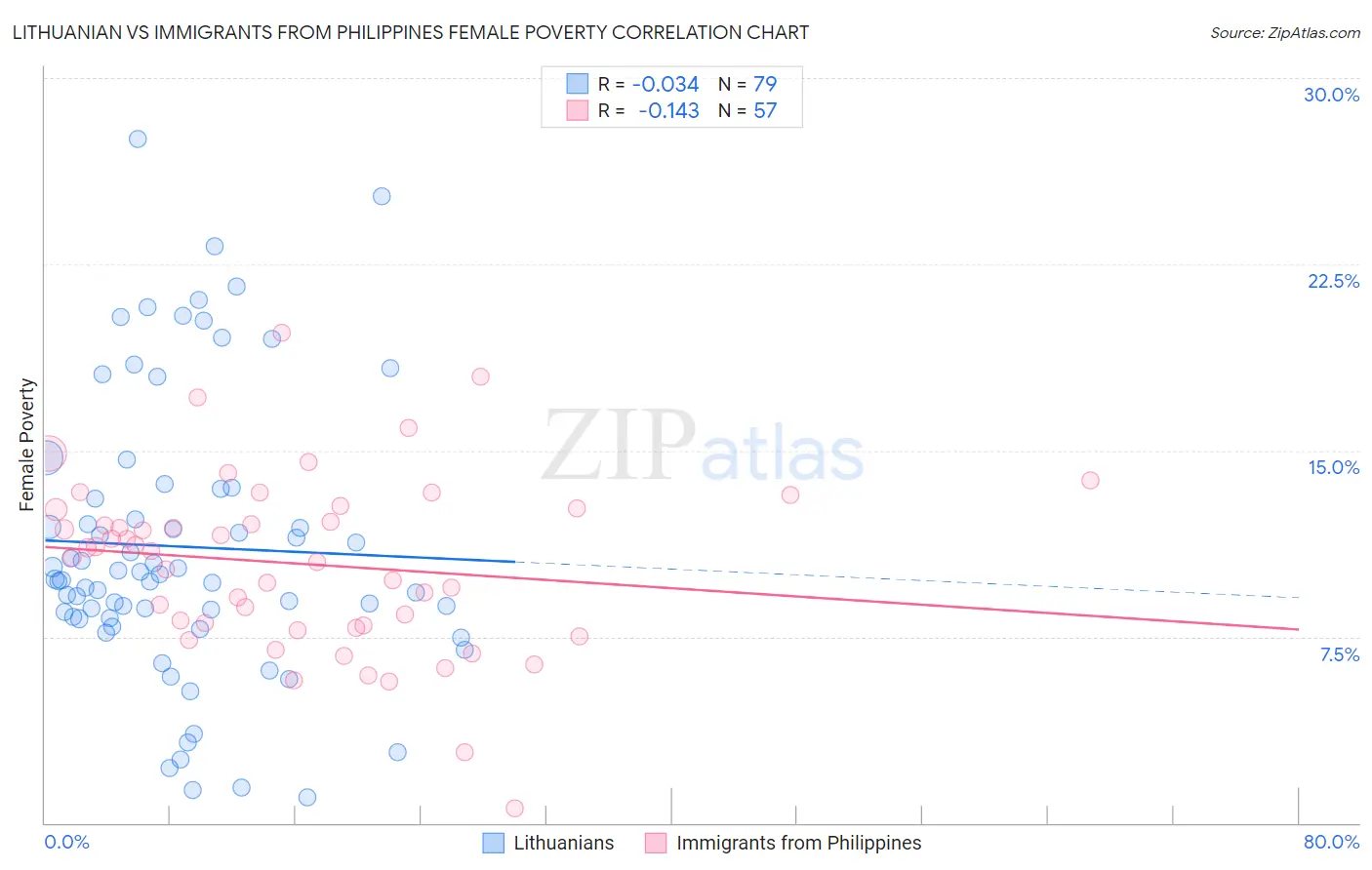 Lithuanian vs Immigrants from Philippines Female Poverty