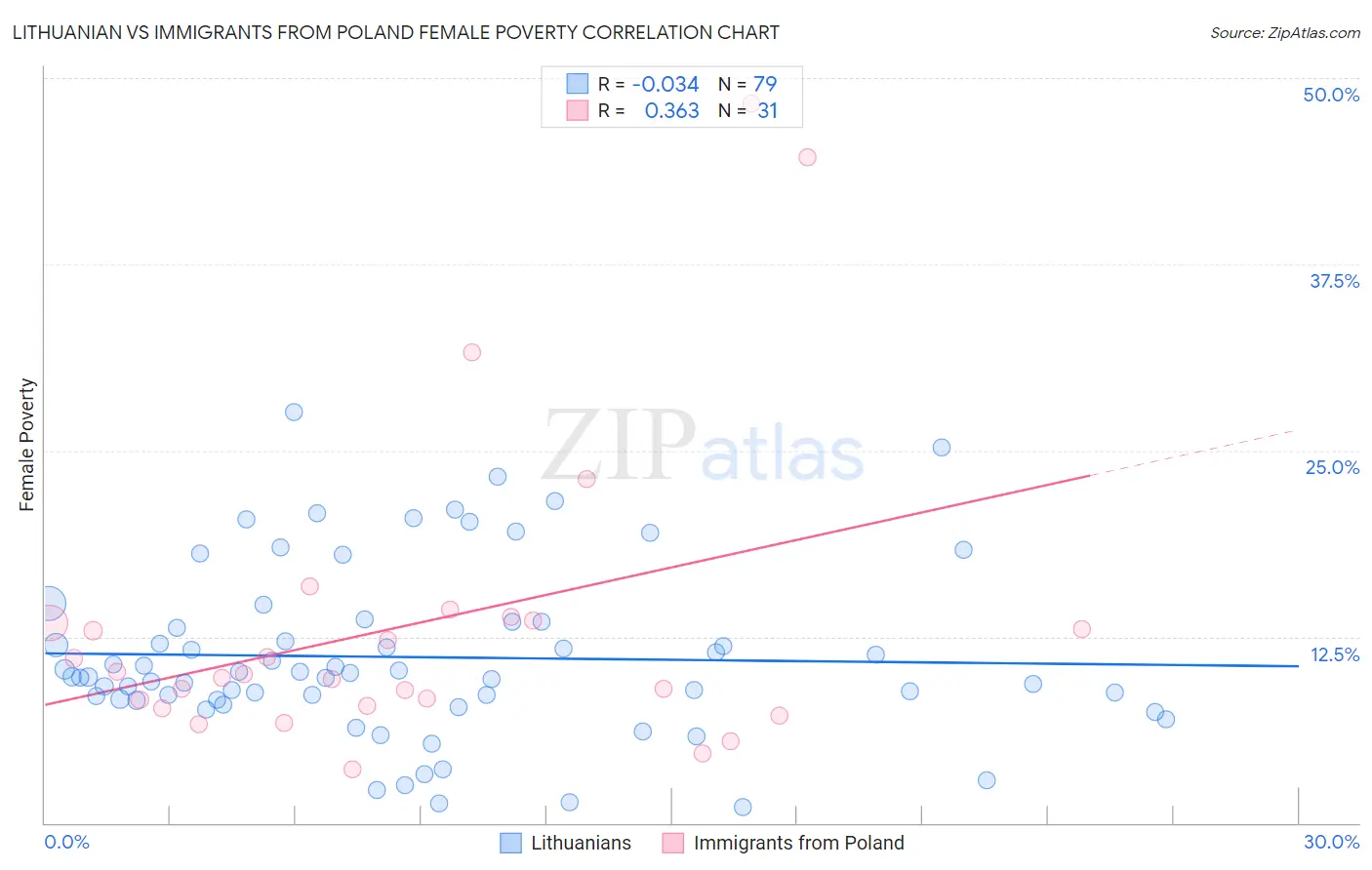 Lithuanian vs Immigrants from Poland Female Poverty