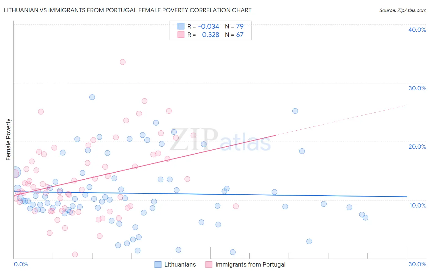Lithuanian vs Immigrants from Portugal Female Poverty