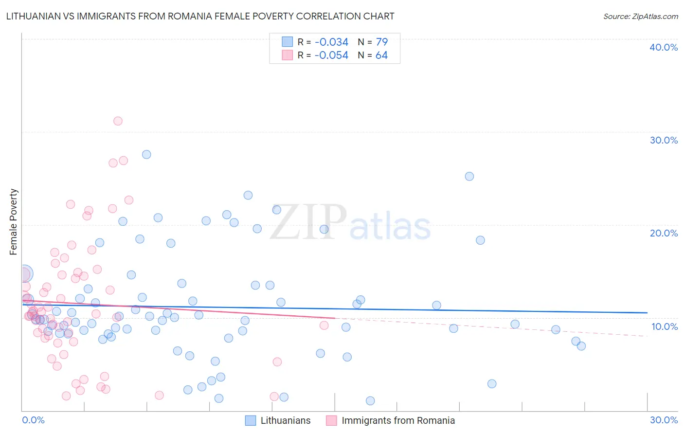 Lithuanian vs Immigrants from Romania Female Poverty