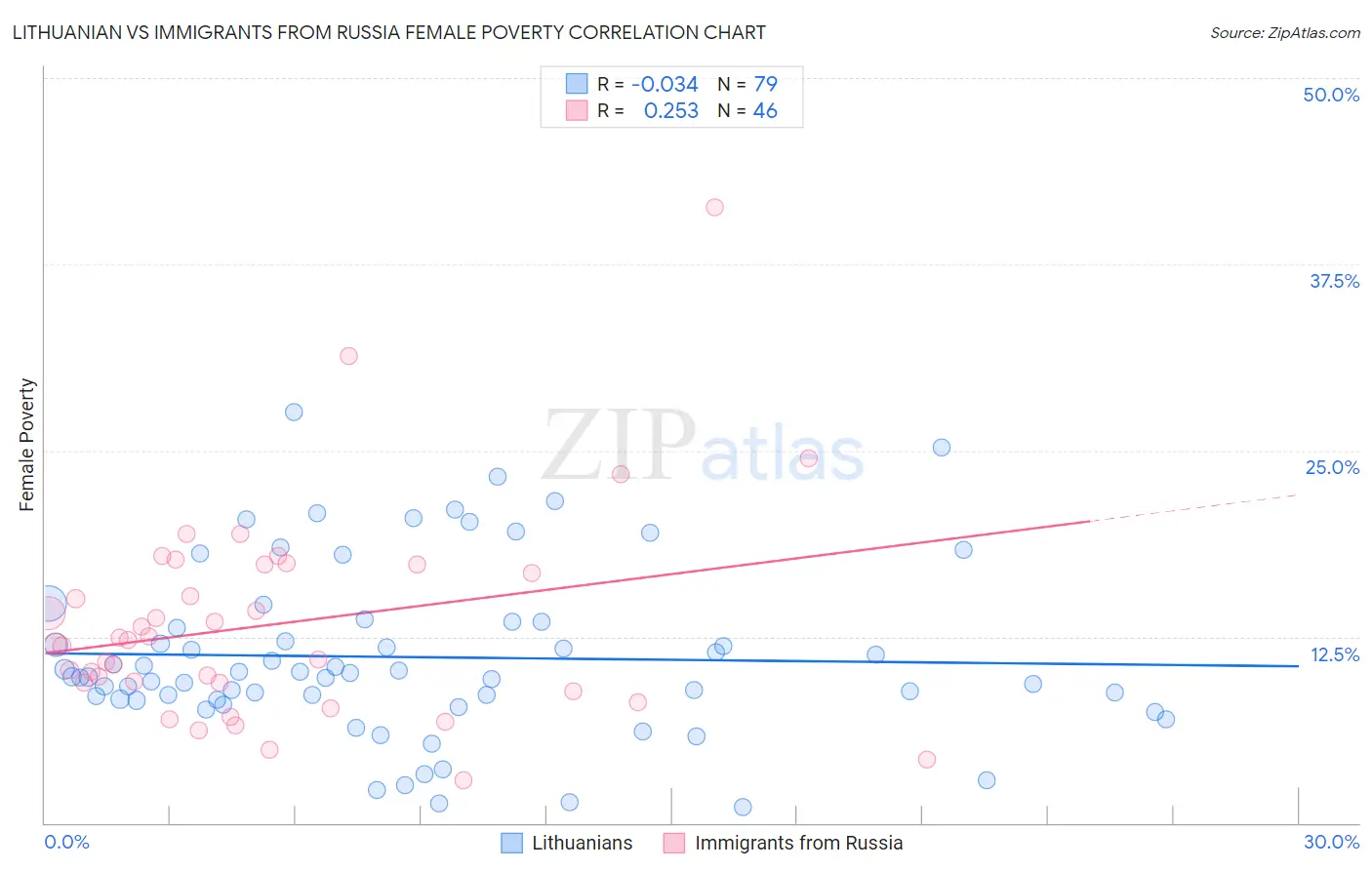 Lithuanian vs Immigrants from Russia Female Poverty