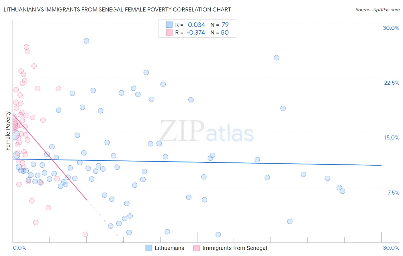 Lithuanian vs Immigrants from Senegal Female Poverty