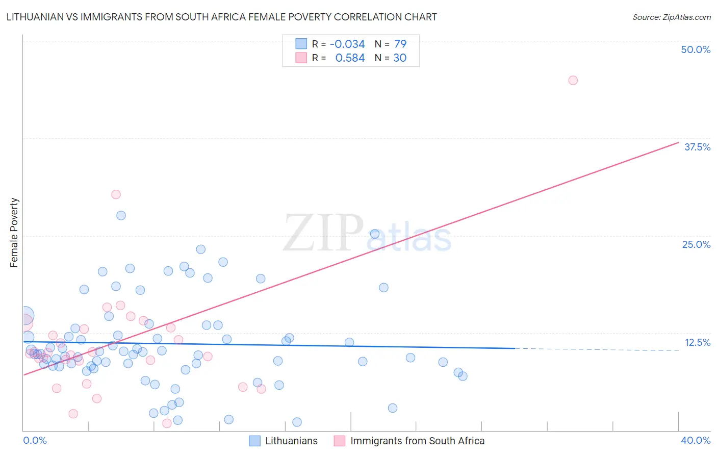 Lithuanian vs Immigrants from South Africa Female Poverty